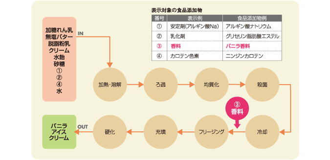 冷菓製造製造工程図