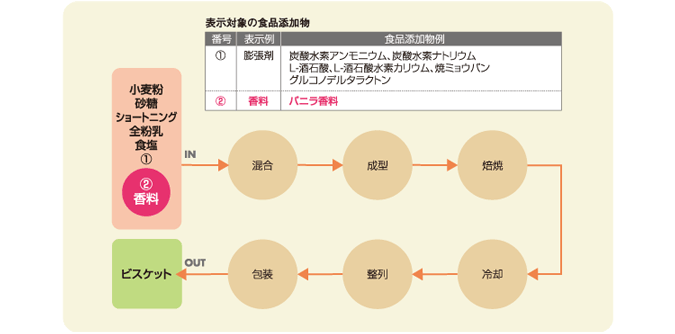 ビスケット製造工程図