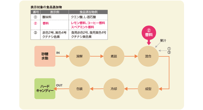 キャンディー製造工程図